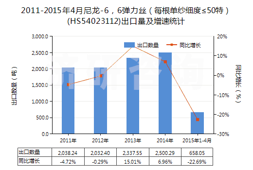 2011-2015年4月尼龍-6，6彈力絲（每根單紗細(xì)度≤50特）(HS54023112)出口量及增速統(tǒng)計(jì)